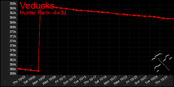 Last 31 Days Graph of Veducks