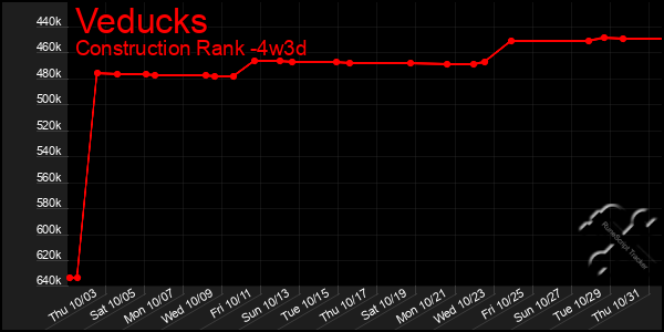 Last 31 Days Graph of Veducks