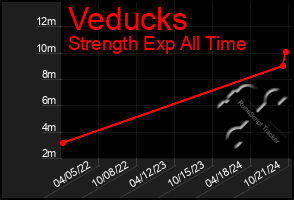 Total Graph of Veducks