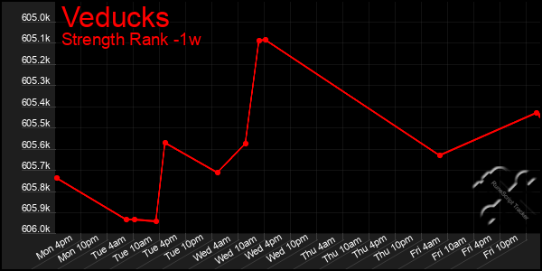 Last 7 Days Graph of Veducks