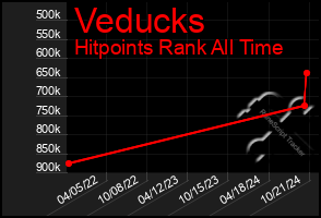 Total Graph of Veducks