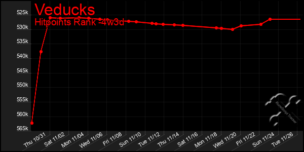 Last 31 Days Graph of Veducks