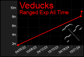 Total Graph of Veducks