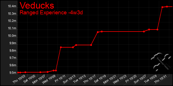 Last 31 Days Graph of Veducks