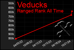 Total Graph of Veducks