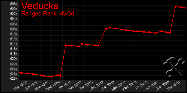 Last 31 Days Graph of Veducks