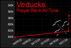 Total Graph of Veducks