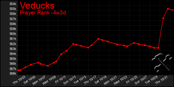 Last 31 Days Graph of Veducks