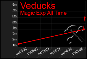 Total Graph of Veducks