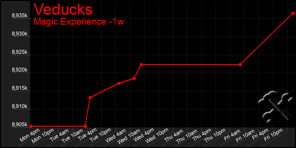 Last 7 Days Graph of Veducks