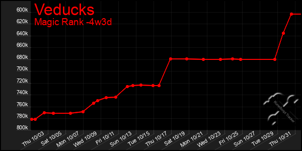 Last 31 Days Graph of Veducks