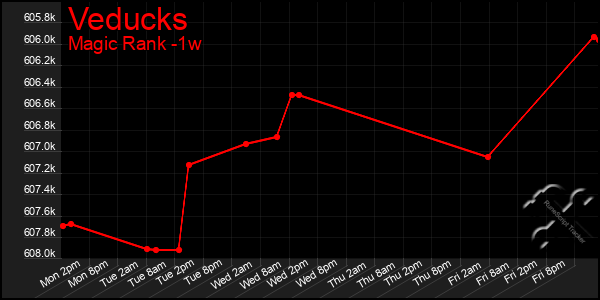 Last 7 Days Graph of Veducks