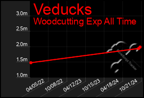 Total Graph of Veducks