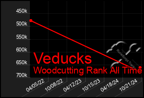 Total Graph of Veducks