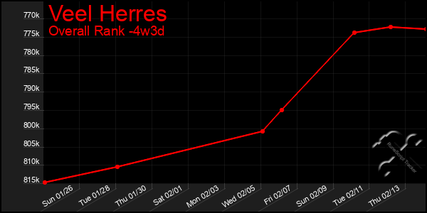 Last 31 Days Graph of Veel Herres