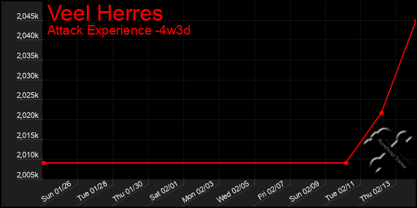 Last 31 Days Graph of Veel Herres