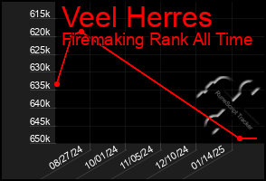 Total Graph of Veel Herres