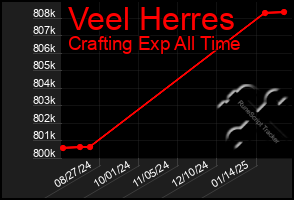 Total Graph of Veel Herres