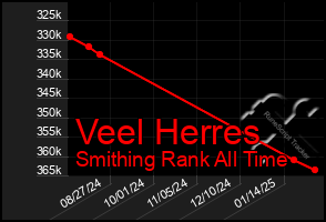 Total Graph of Veel Herres