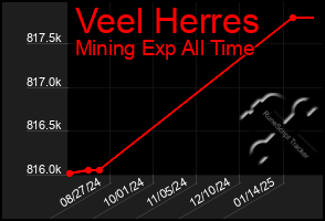 Total Graph of Veel Herres