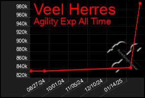 Total Graph of Veel Herres