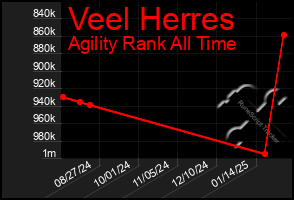 Total Graph of Veel Herres