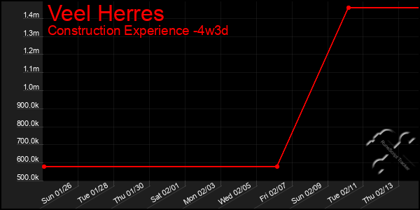 Last 31 Days Graph of Veel Herres