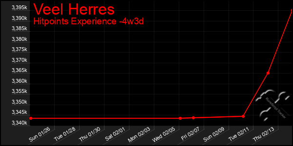 Last 31 Days Graph of Veel Herres