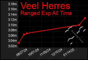 Total Graph of Veel Herres