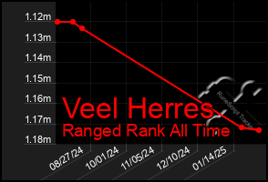 Total Graph of Veel Herres