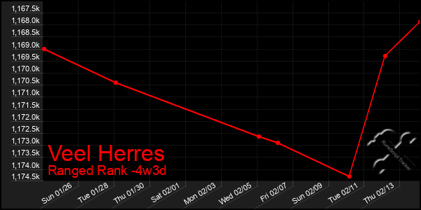 Last 31 Days Graph of Veel Herres