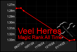 Total Graph of Veel Herres