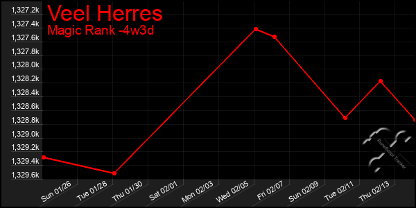 Last 31 Days Graph of Veel Herres