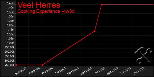 Last 31 Days Graph of Veel Herres