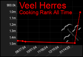 Total Graph of Veel Herres