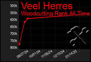 Total Graph of Veel Herres