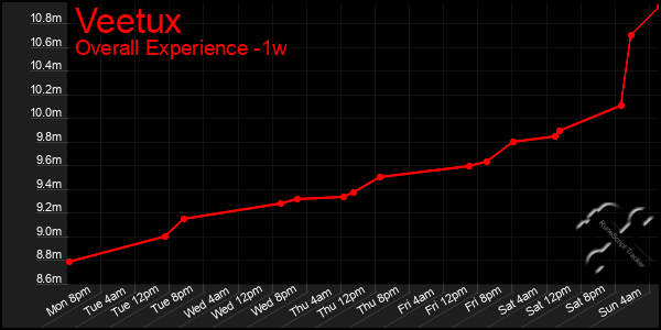 1 Week Graph of Veetux