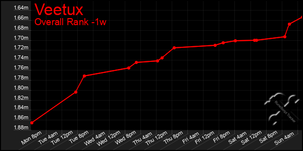 1 Week Graph of Veetux
