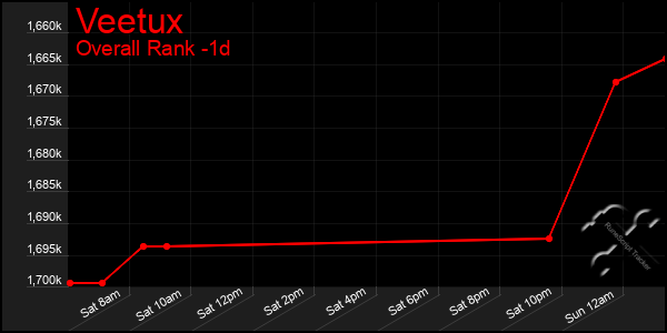 Last 24 Hours Graph of Veetux