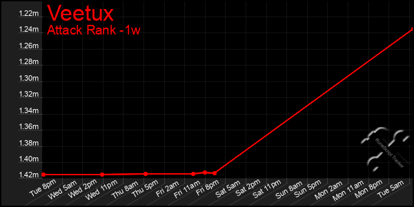 Last 7 Days Graph of Veetux