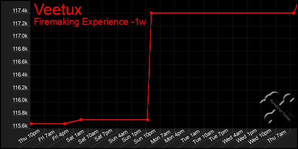 Last 7 Days Graph of Veetux