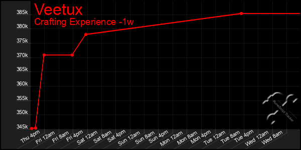 Last 7 Days Graph of Veetux