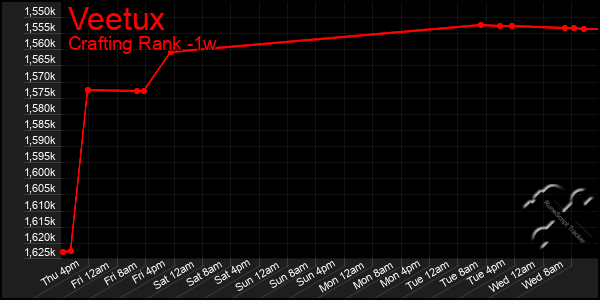 Last 7 Days Graph of Veetux