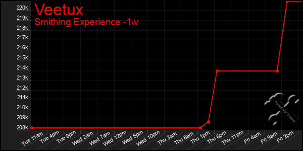 Last 7 Days Graph of Veetux