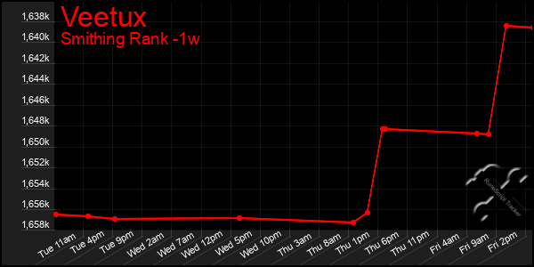 Last 7 Days Graph of Veetux