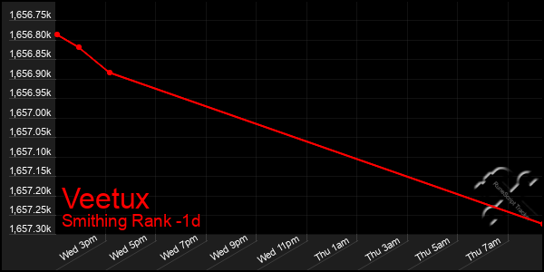 Last 24 Hours Graph of Veetux
