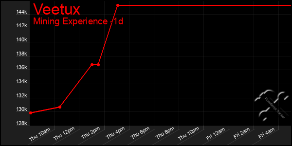 Last 24 Hours Graph of Veetux
