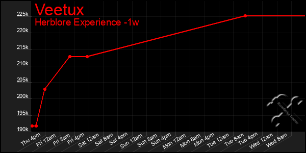 Last 7 Days Graph of Veetux