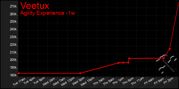 Last 7 Days Graph of Veetux