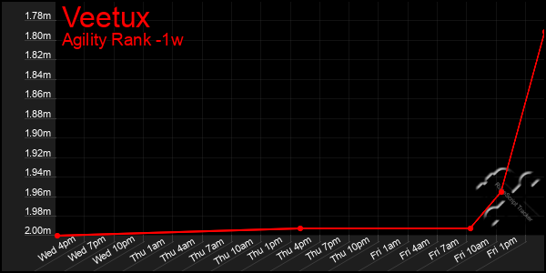 Last 7 Days Graph of Veetux